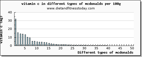 mcdonalds vitamin c per 100g